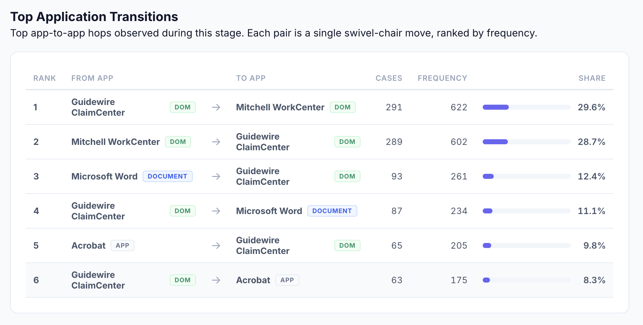 Top application transitions showing swivel-chair frequency