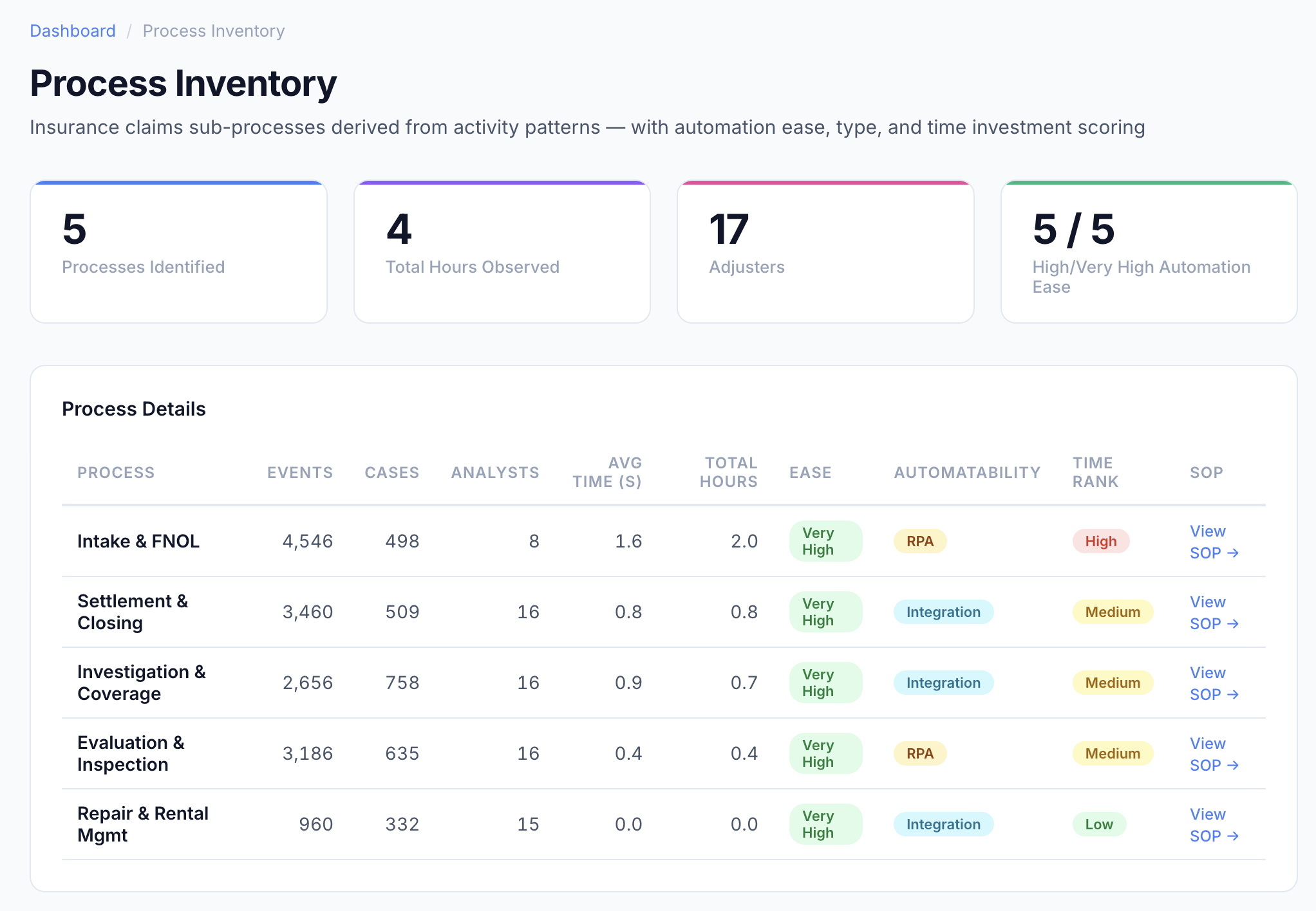 Process inventory with automation scoring and priority ranking
